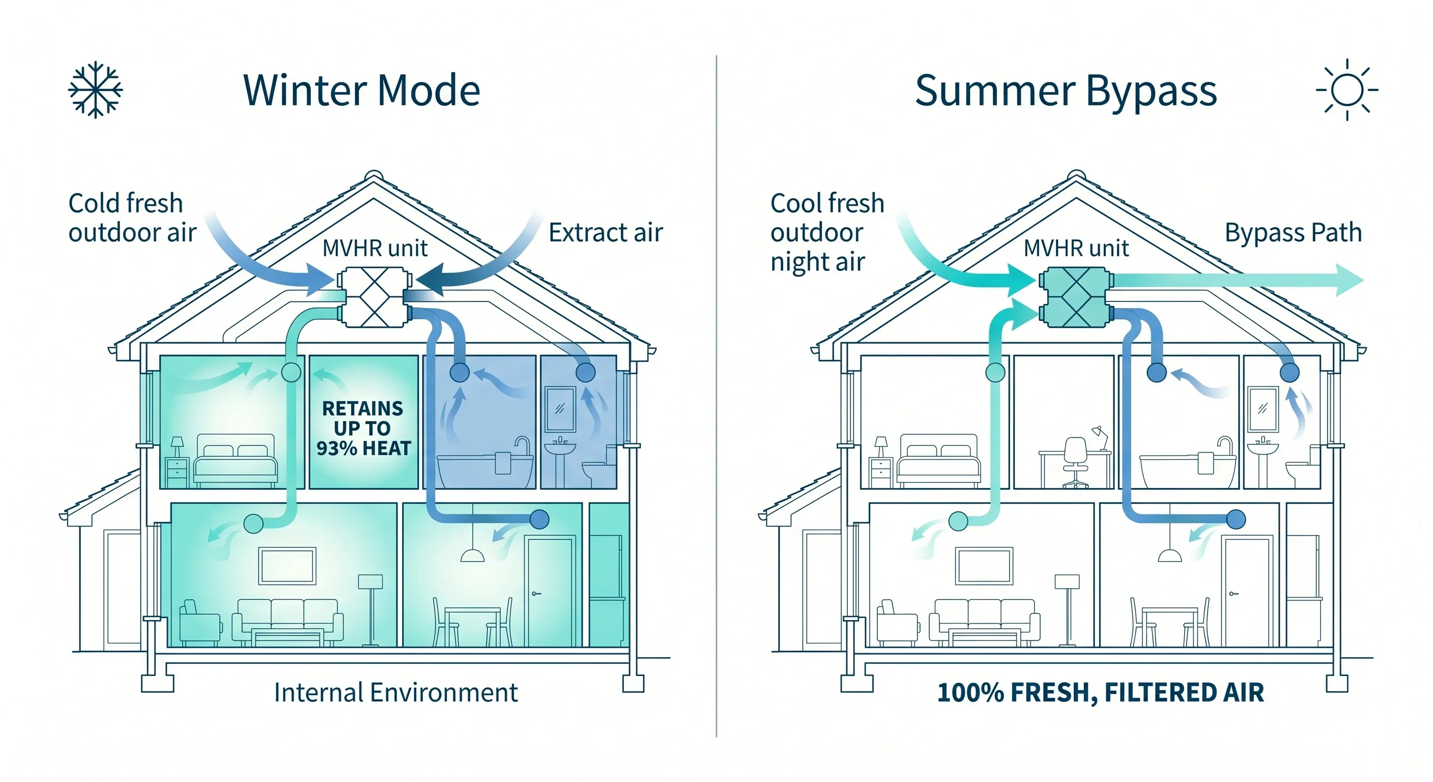 Side-by-side diagram comparing MVHR winter mode — retaining up to 93% of home heat — with summer bypass mode that delivers 100% fresh filtered outdoor air directly