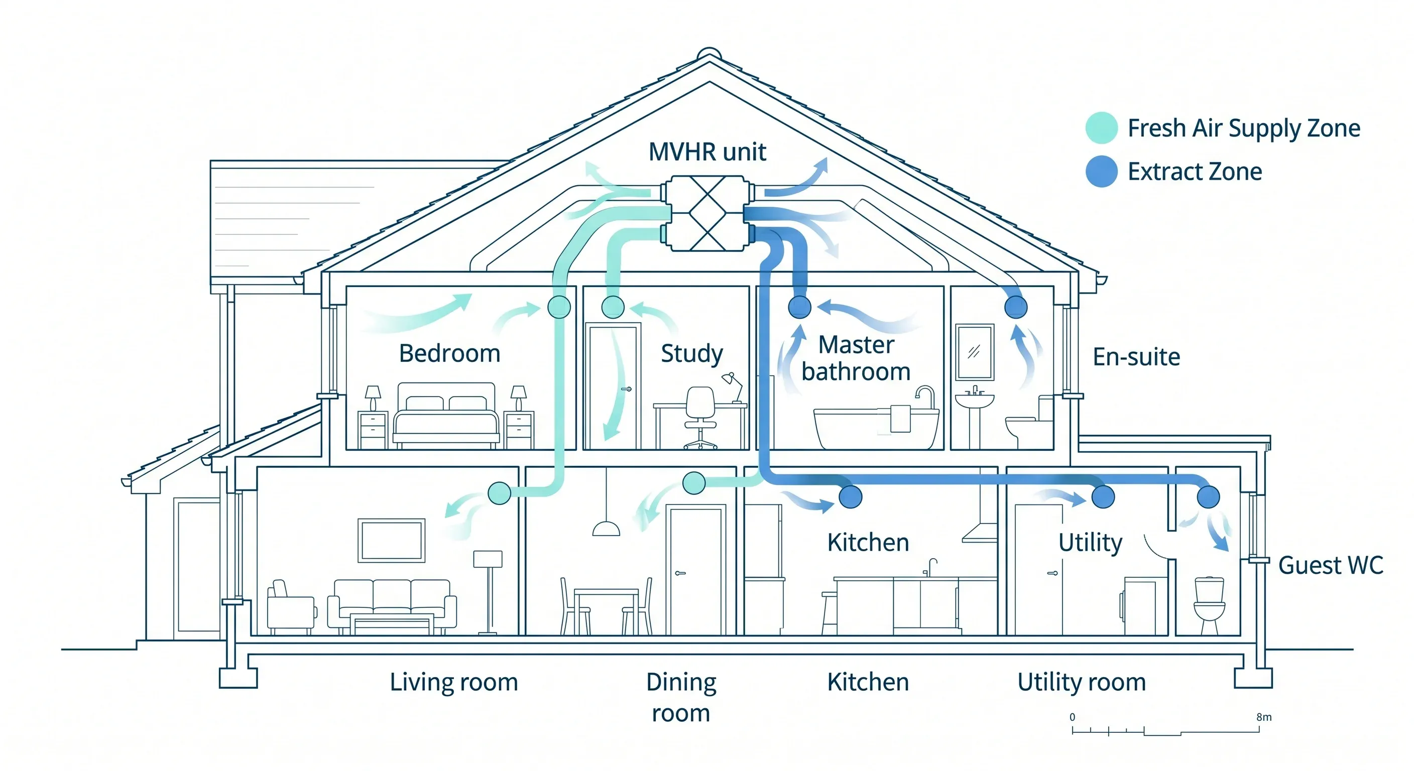 Diagram of an MVHR cross-flow heat exchanger showing cold fresh outdoor air entering on one side and warm stale extract air entering on the other, with pre-warmed fresh air supplied to the home and exhaust air expelled outside